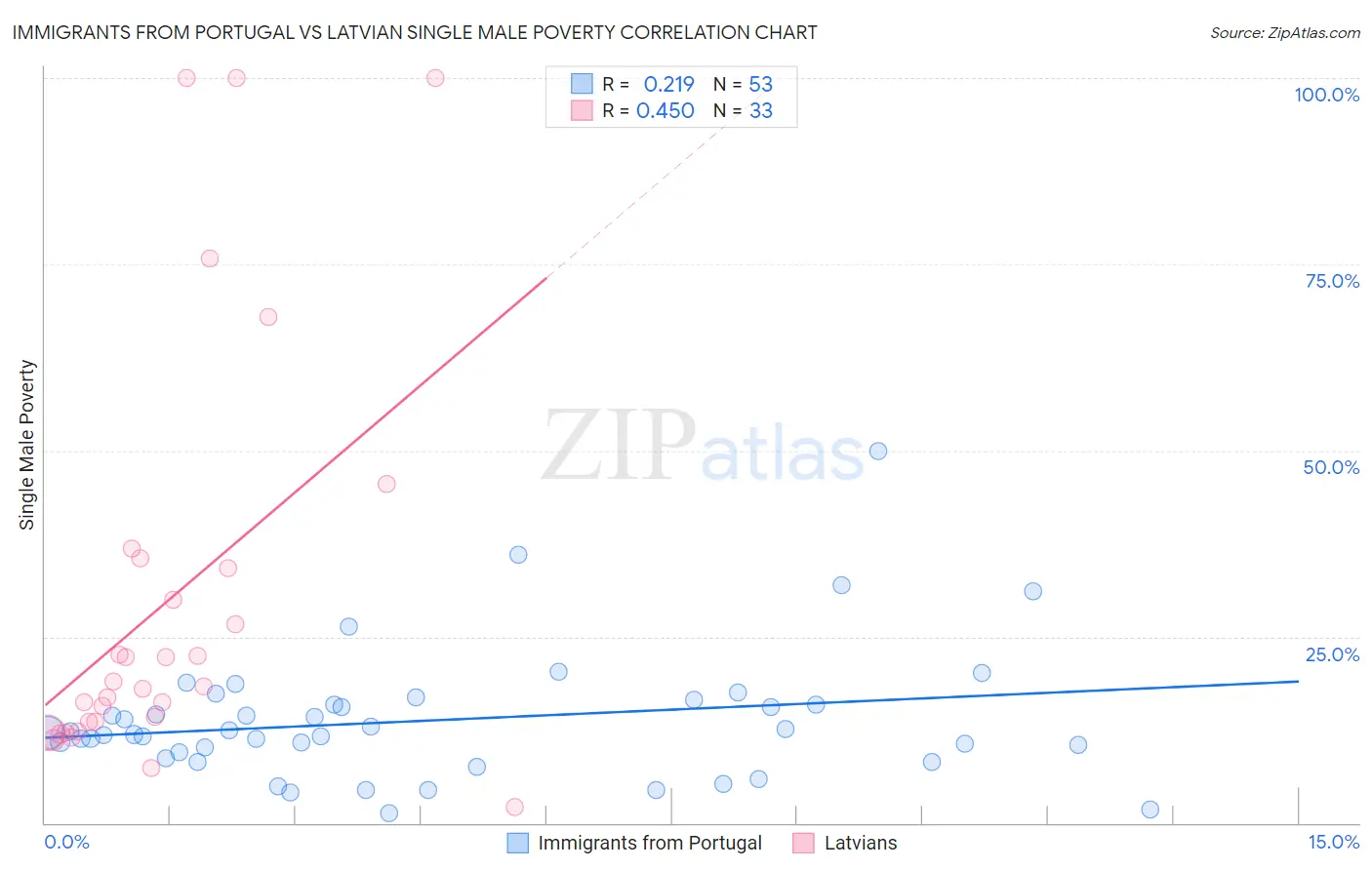 Immigrants from Portugal vs Latvian Single Male Poverty
