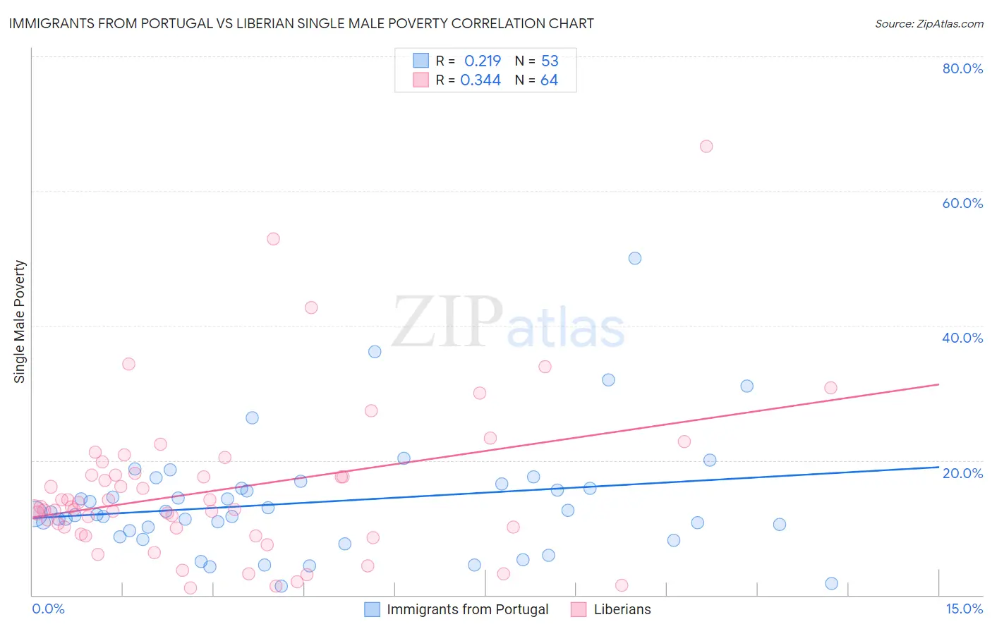 Immigrants from Portugal vs Liberian Single Male Poverty