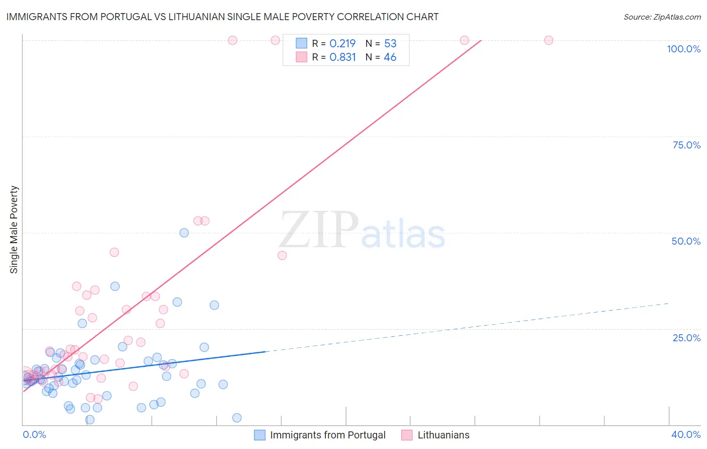 Immigrants from Portugal vs Lithuanian Single Male Poverty