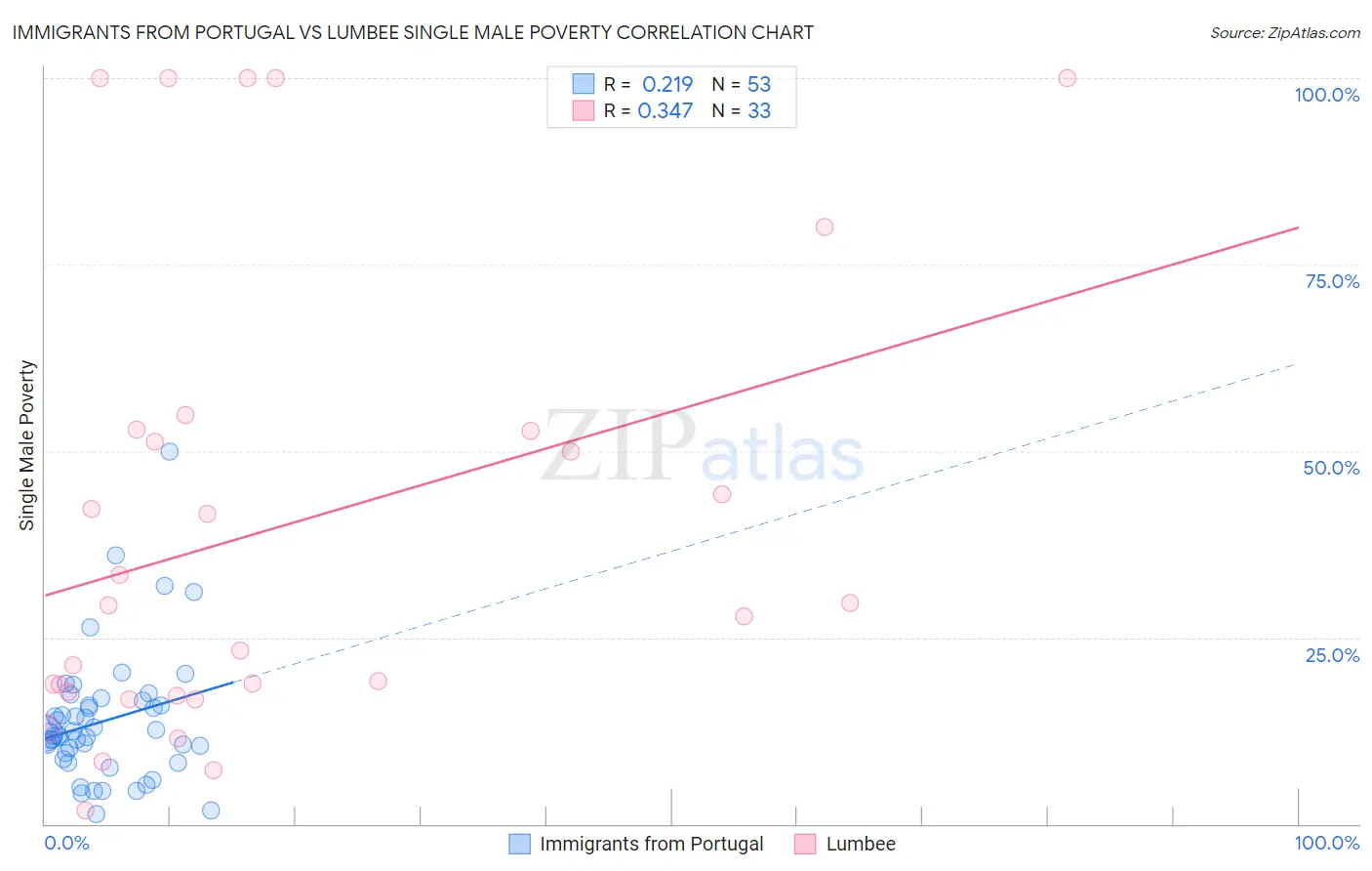 Immigrants from Portugal vs Lumbee Single Male Poverty