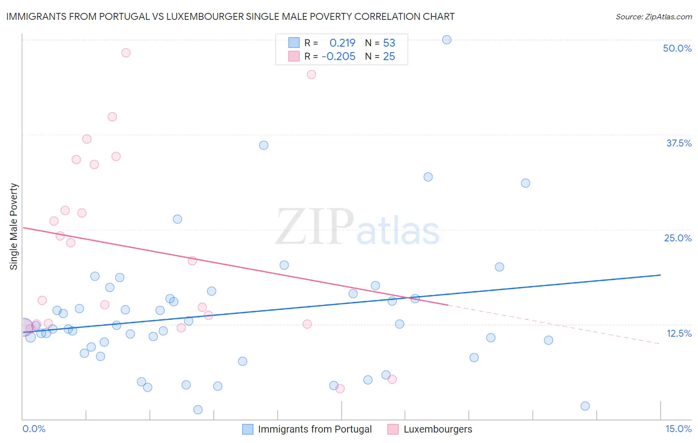 Immigrants from Portugal vs Luxembourger Single Male Poverty