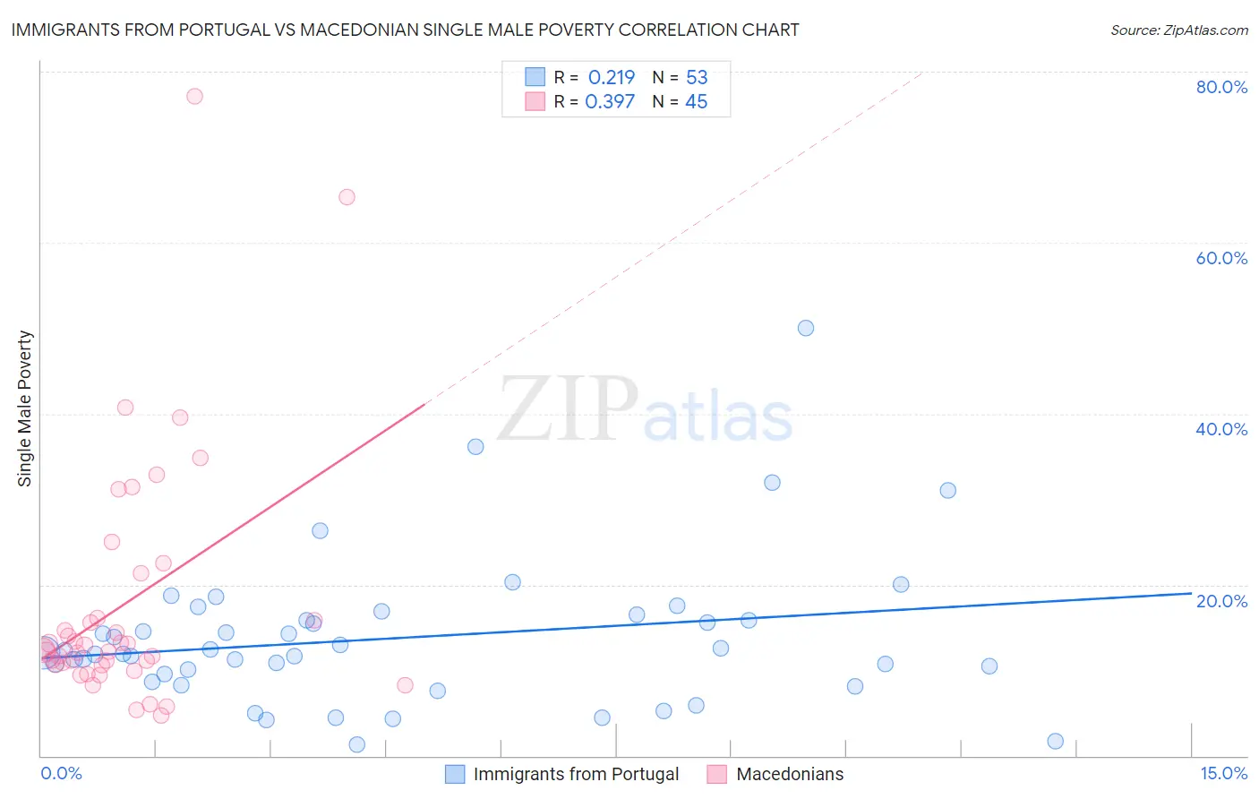 Immigrants from Portugal vs Macedonian Single Male Poverty