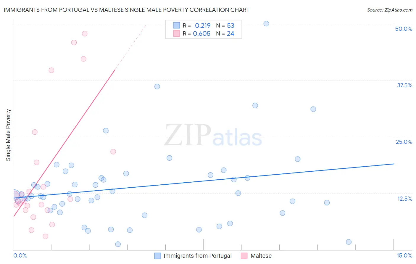 Immigrants from Portugal vs Maltese Single Male Poverty