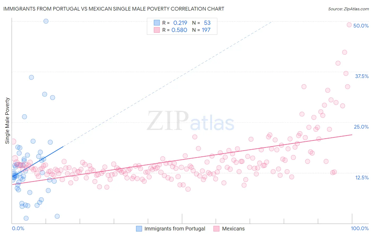 Immigrants from Portugal vs Mexican Single Male Poverty