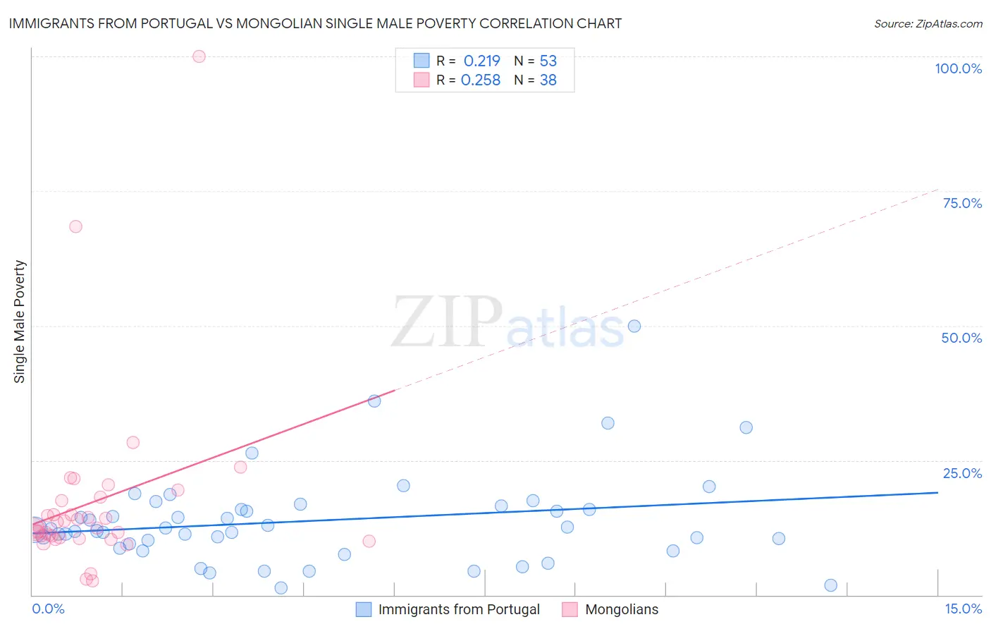 Immigrants from Portugal vs Mongolian Single Male Poverty