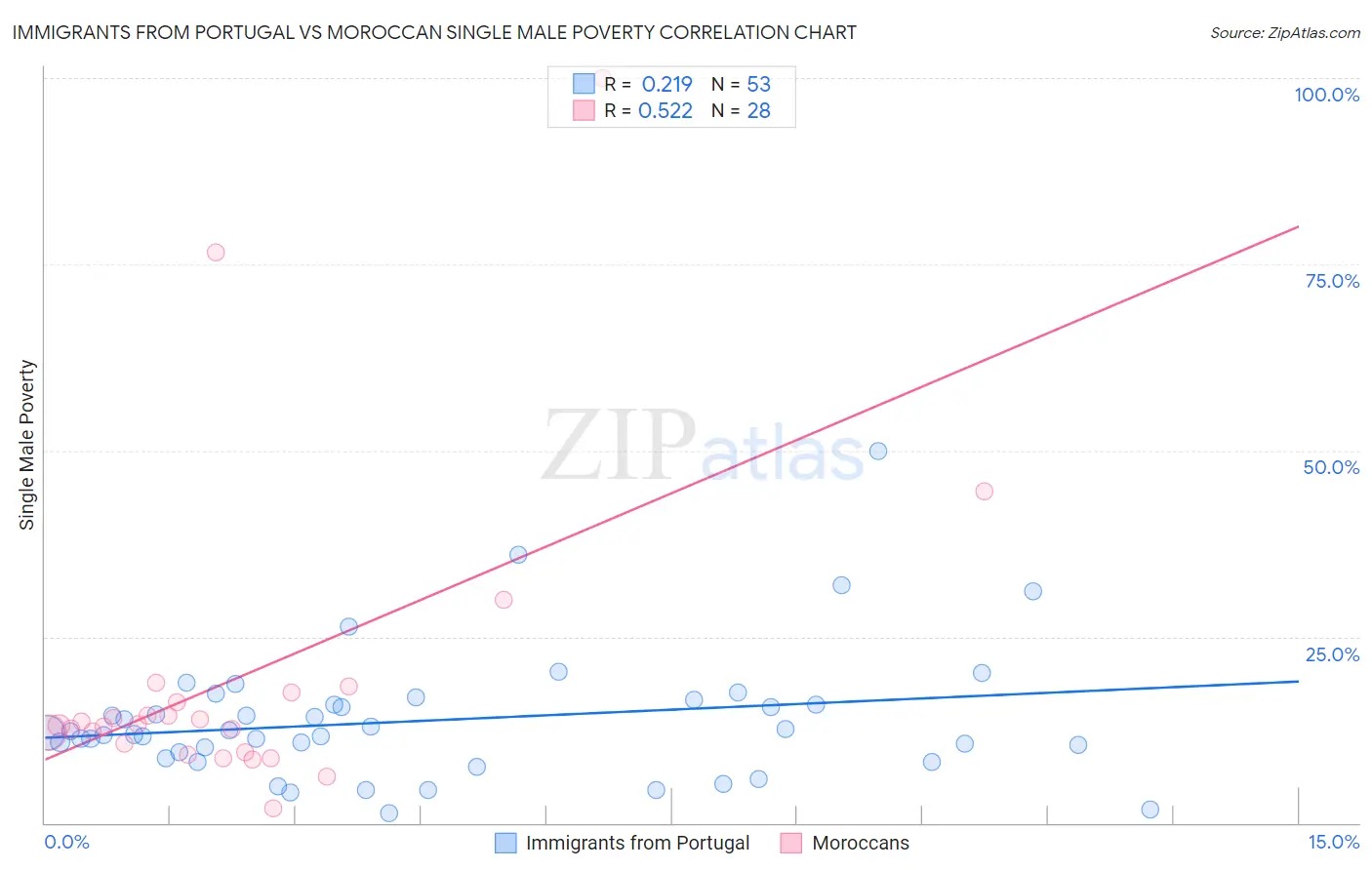 Immigrants from Portugal vs Moroccan Single Male Poverty