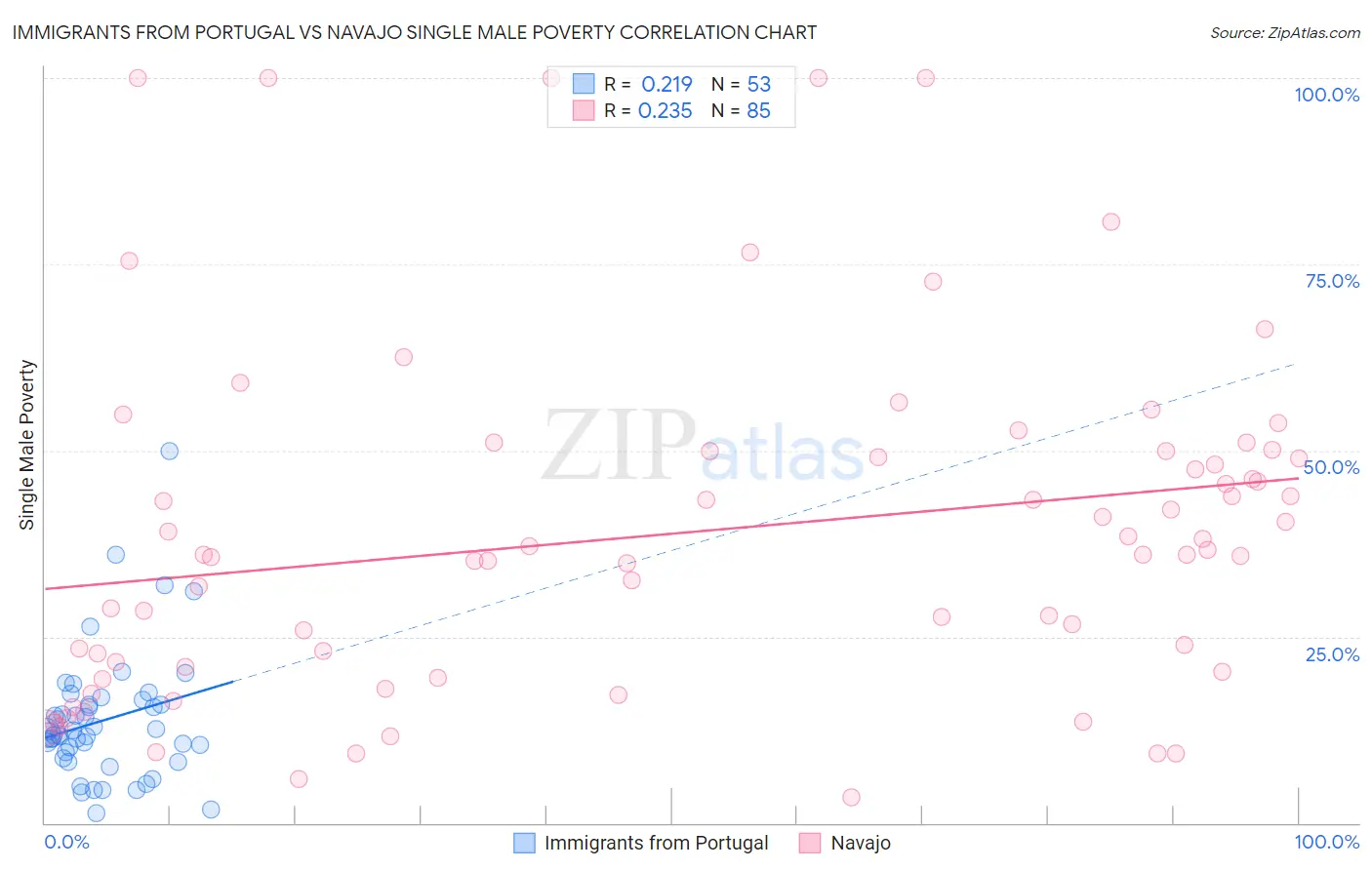 Immigrants from Portugal vs Navajo Single Male Poverty