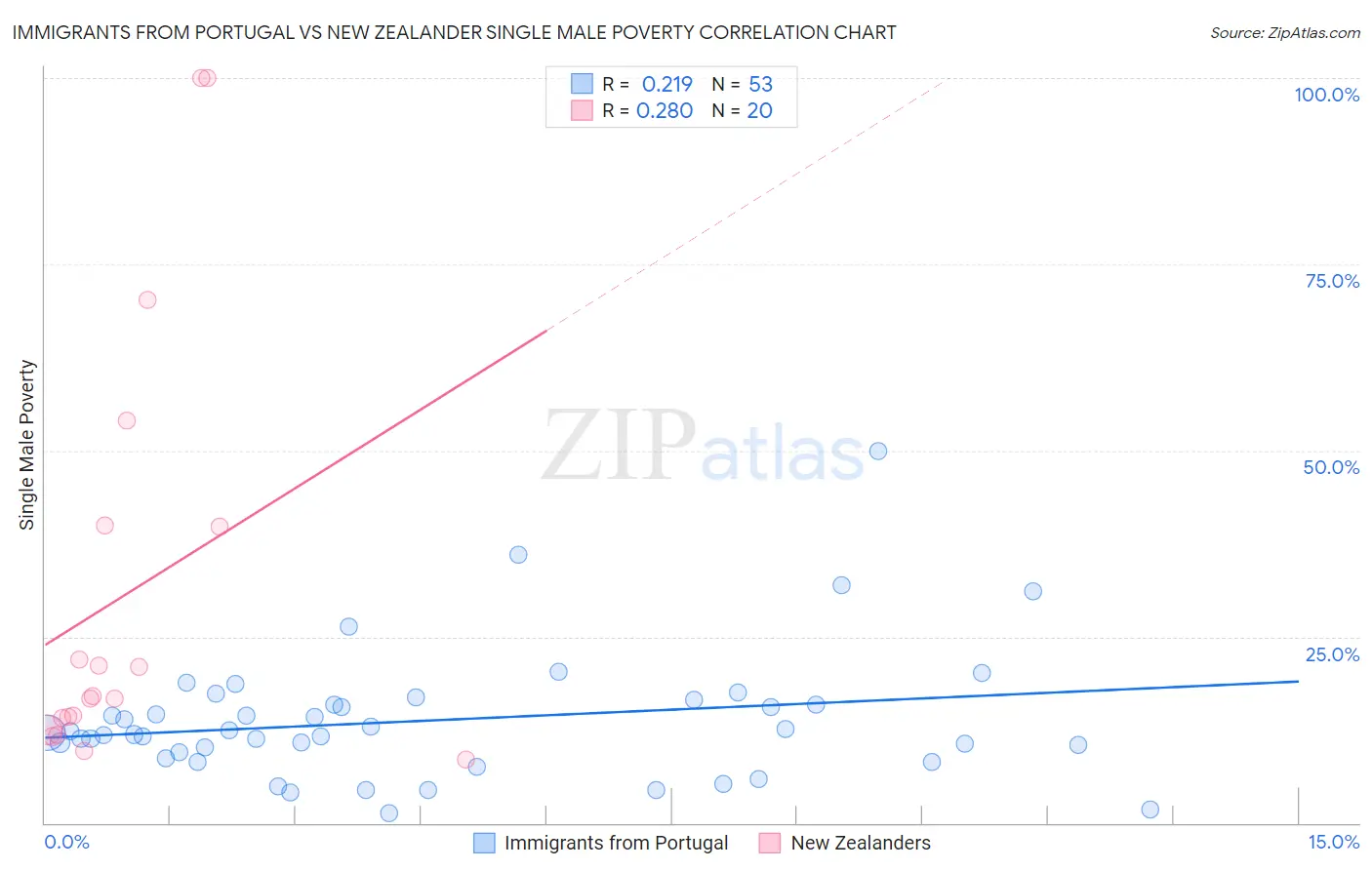 Immigrants from Portugal vs New Zealander Single Male Poverty