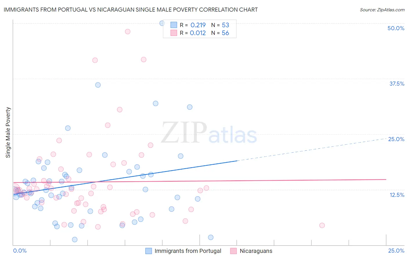 Immigrants from Portugal vs Nicaraguan Single Male Poverty