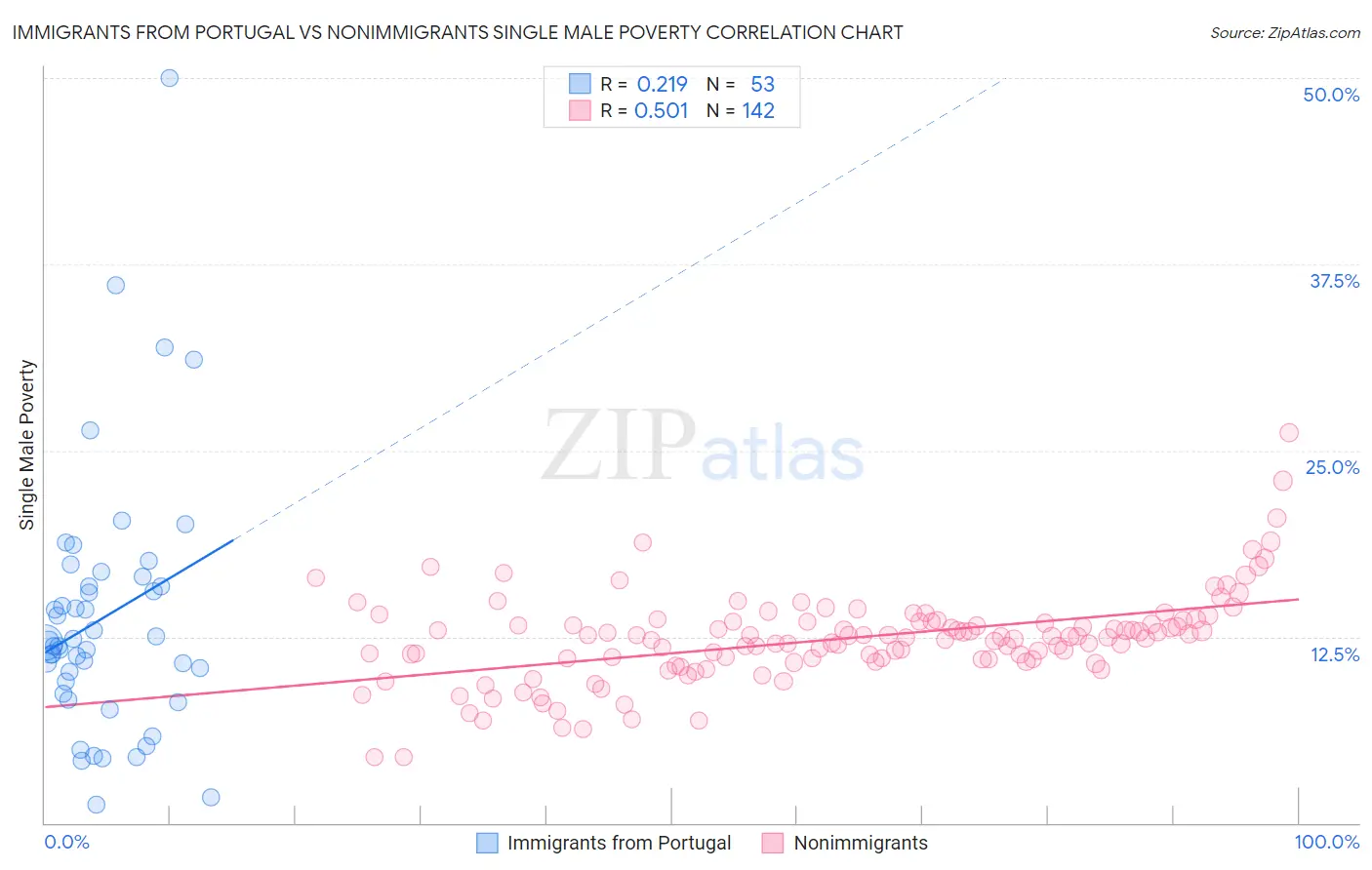 Immigrants from Portugal vs Nonimmigrants Single Male Poverty