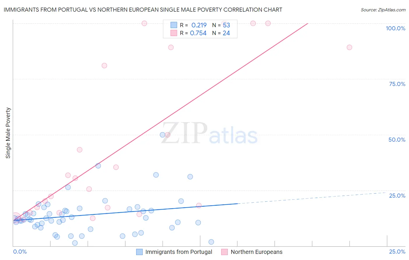 Immigrants from Portugal vs Northern European Single Male Poverty