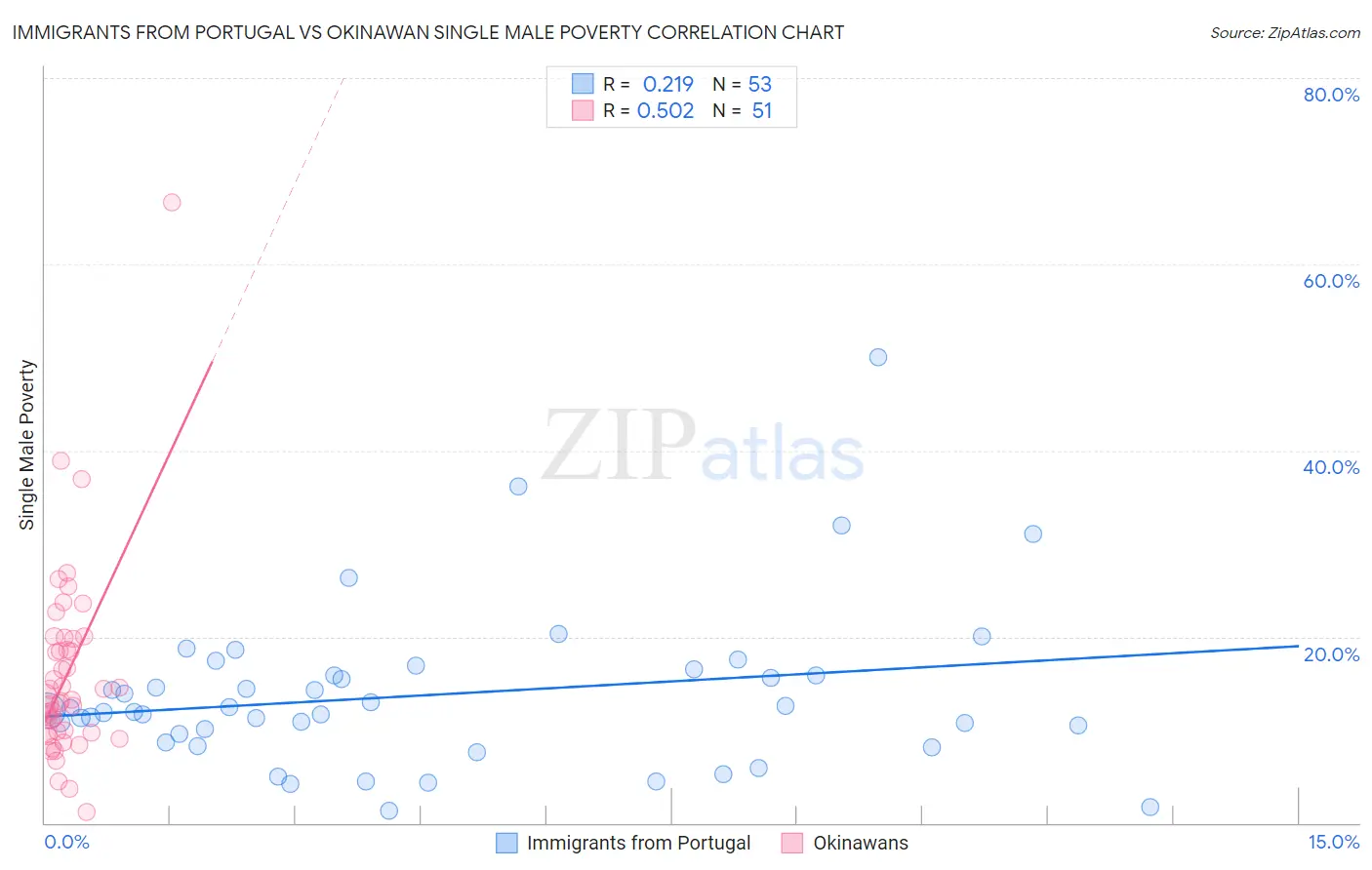 Immigrants from Portugal vs Okinawan Single Male Poverty