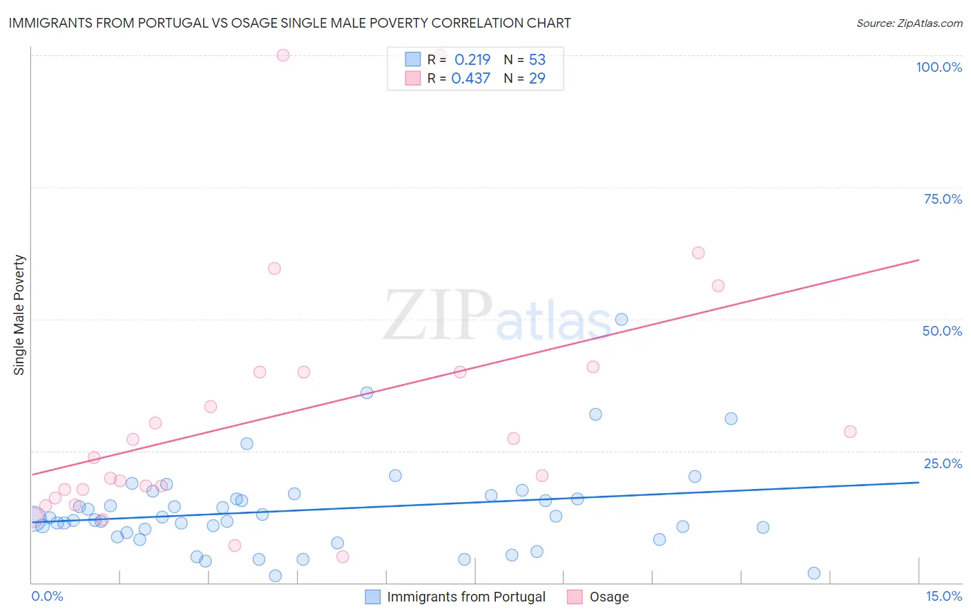Immigrants from Portugal vs Osage Single Male Poverty