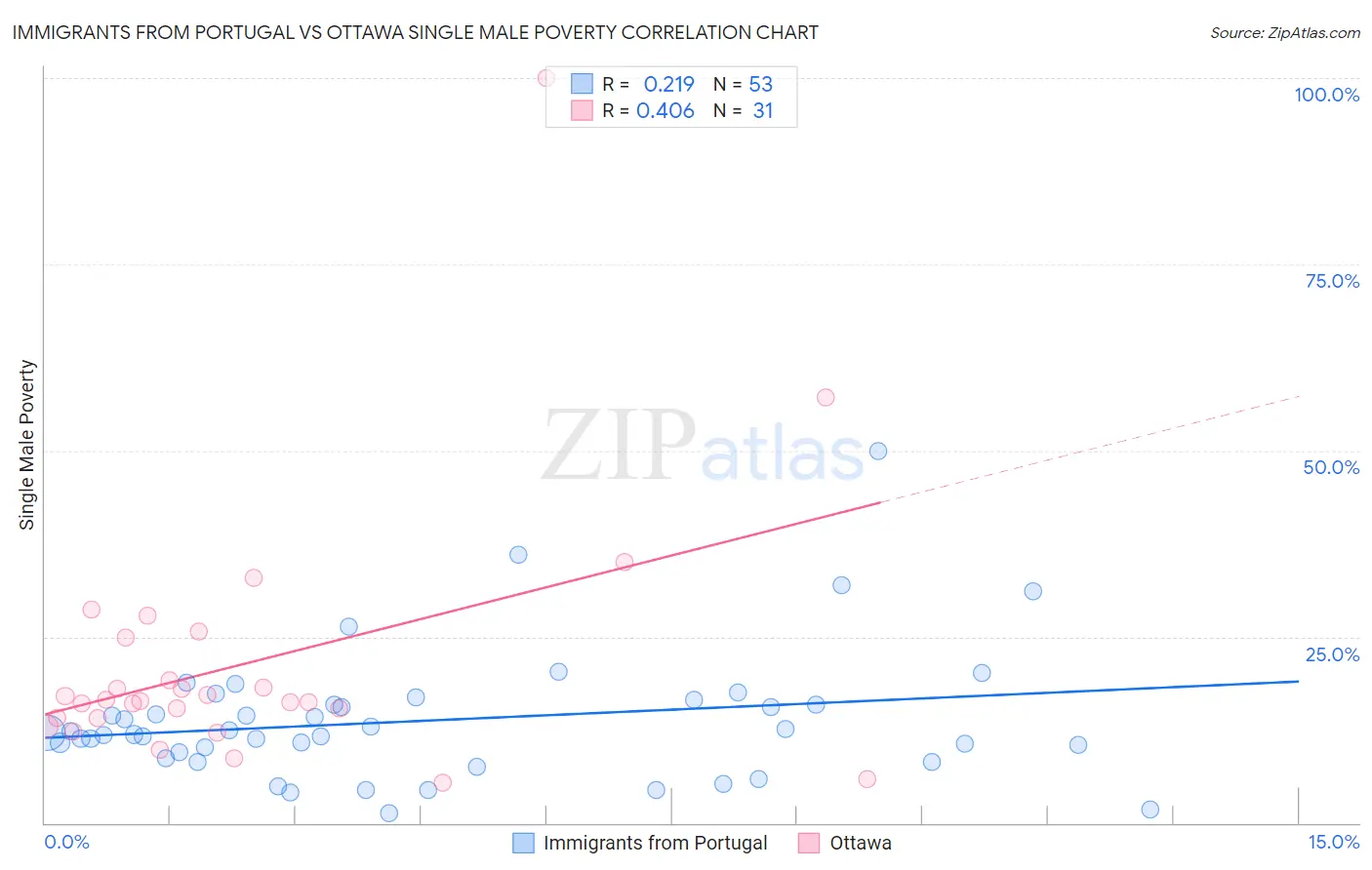 Immigrants from Portugal vs Ottawa Single Male Poverty