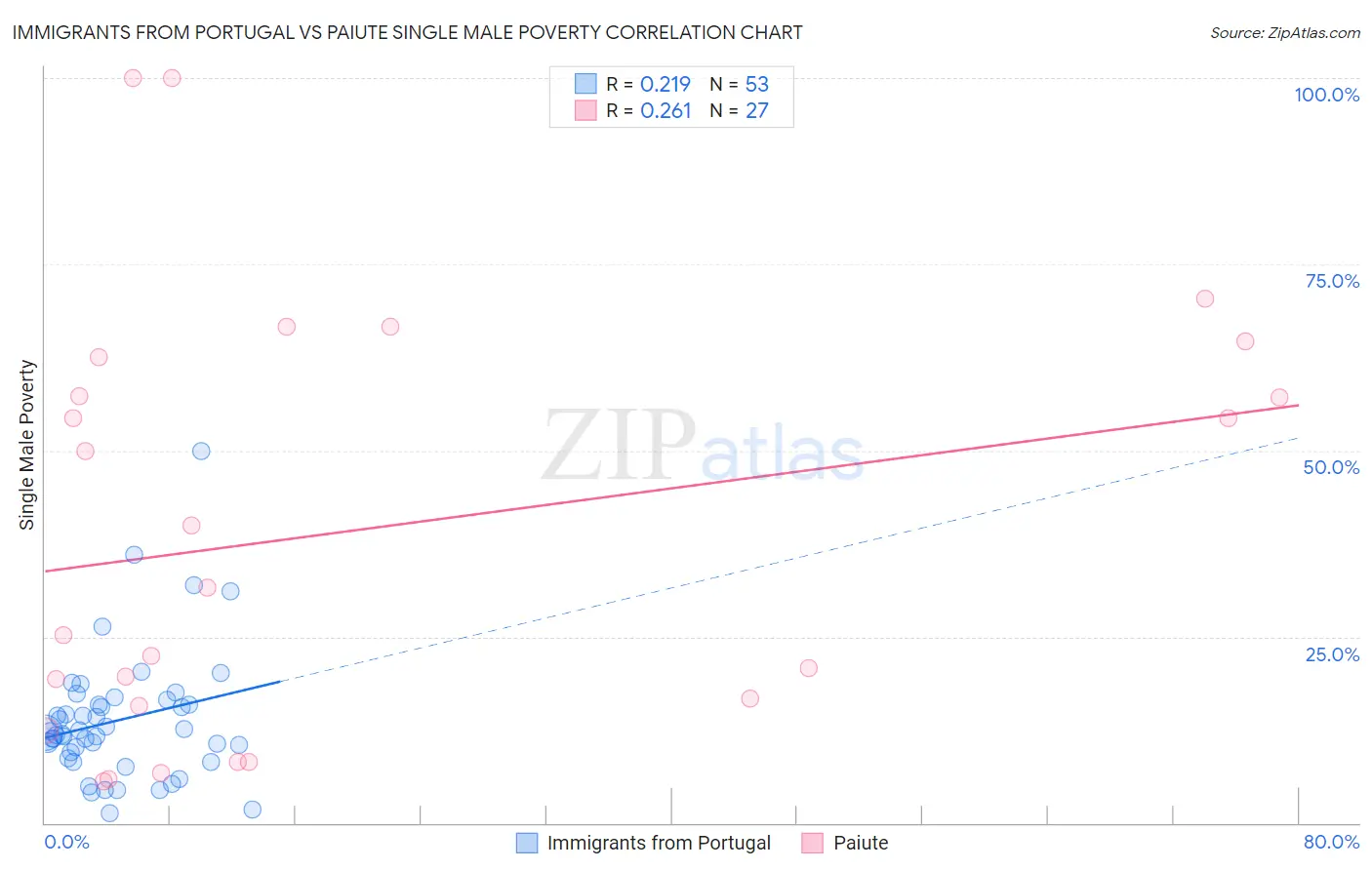 Immigrants from Portugal vs Paiute Single Male Poverty