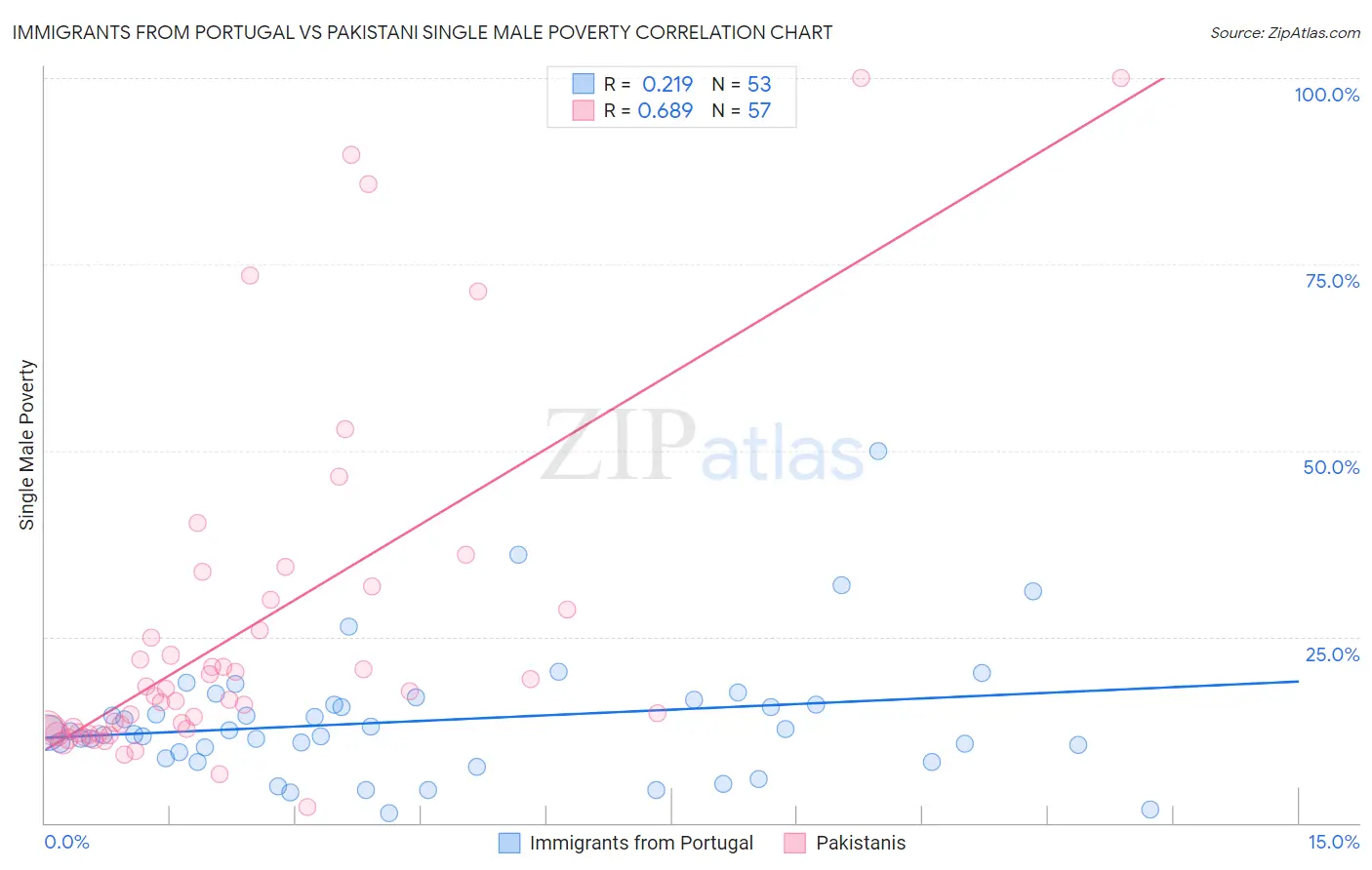 Immigrants from Portugal vs Pakistani Single Male Poverty