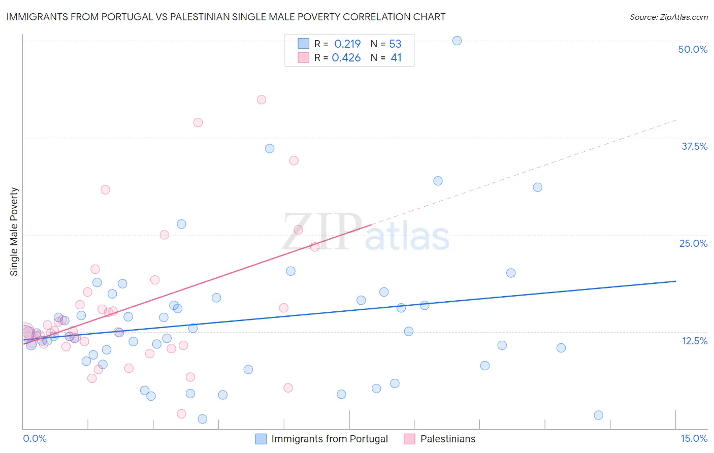 Immigrants from Portugal vs Palestinian Single Male Poverty
