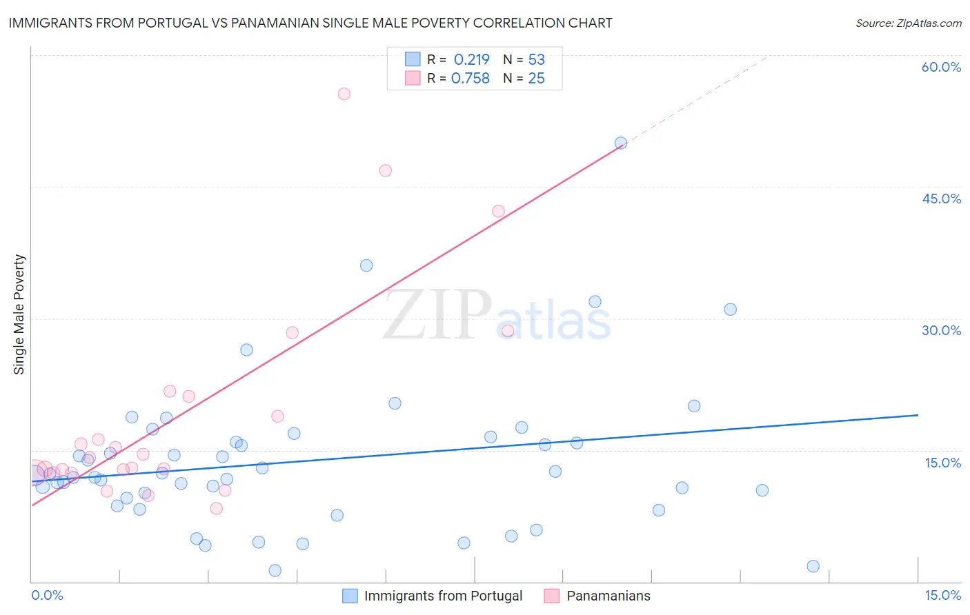 Immigrants from Portugal vs Panamanian Single Male Poverty