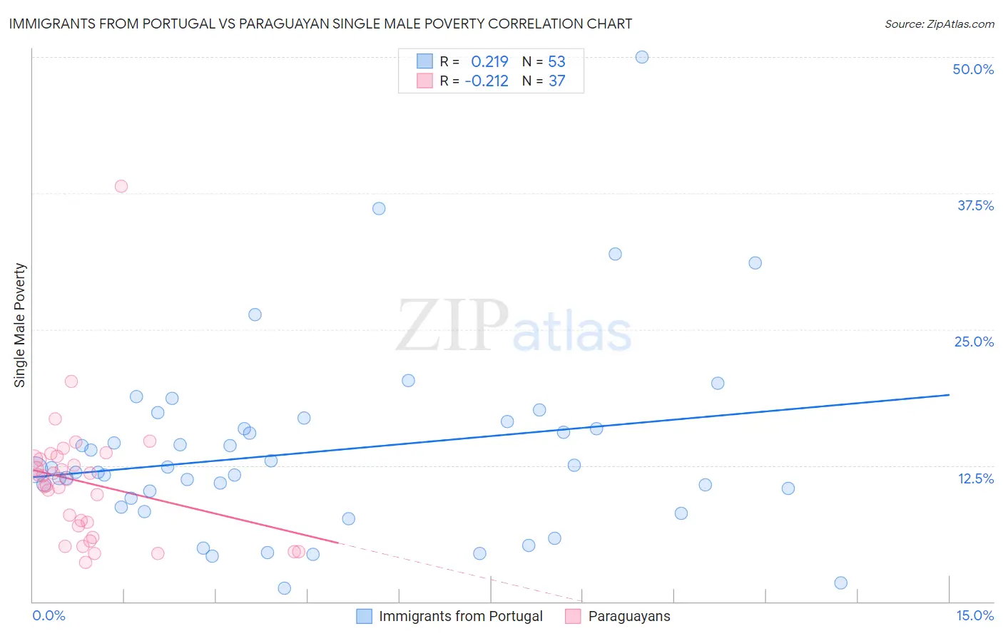 Immigrants from Portugal vs Paraguayan Single Male Poverty