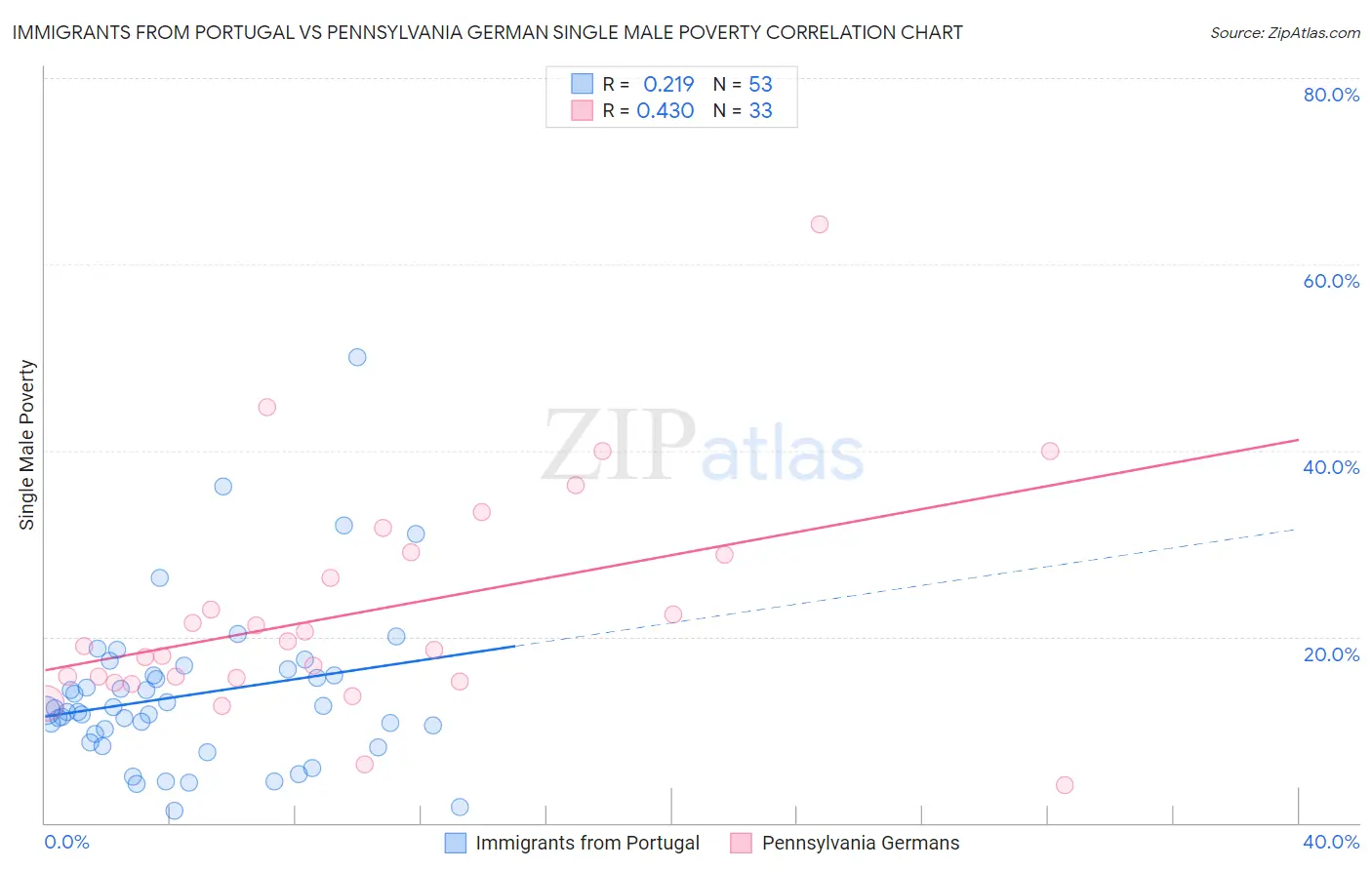 Immigrants from Portugal vs Pennsylvania German Single Male Poverty