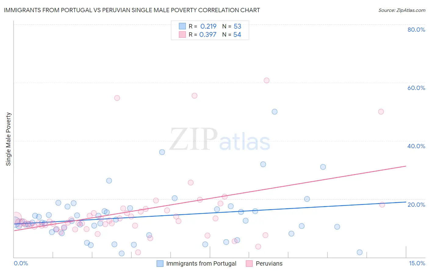 Immigrants from Portugal vs Peruvian Single Male Poverty