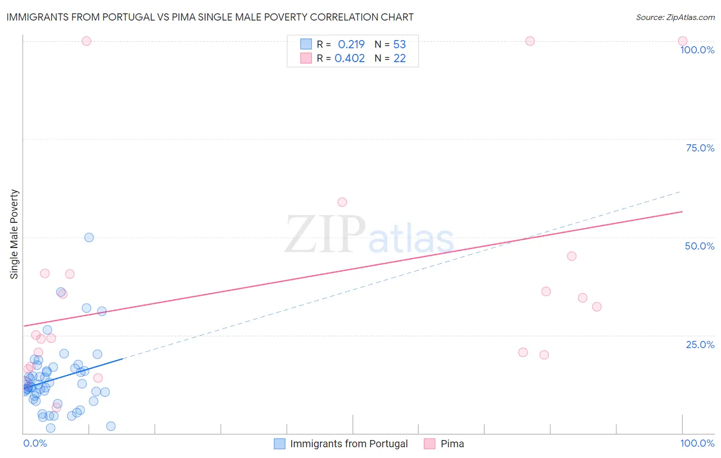 Immigrants from Portugal vs Pima Single Male Poverty