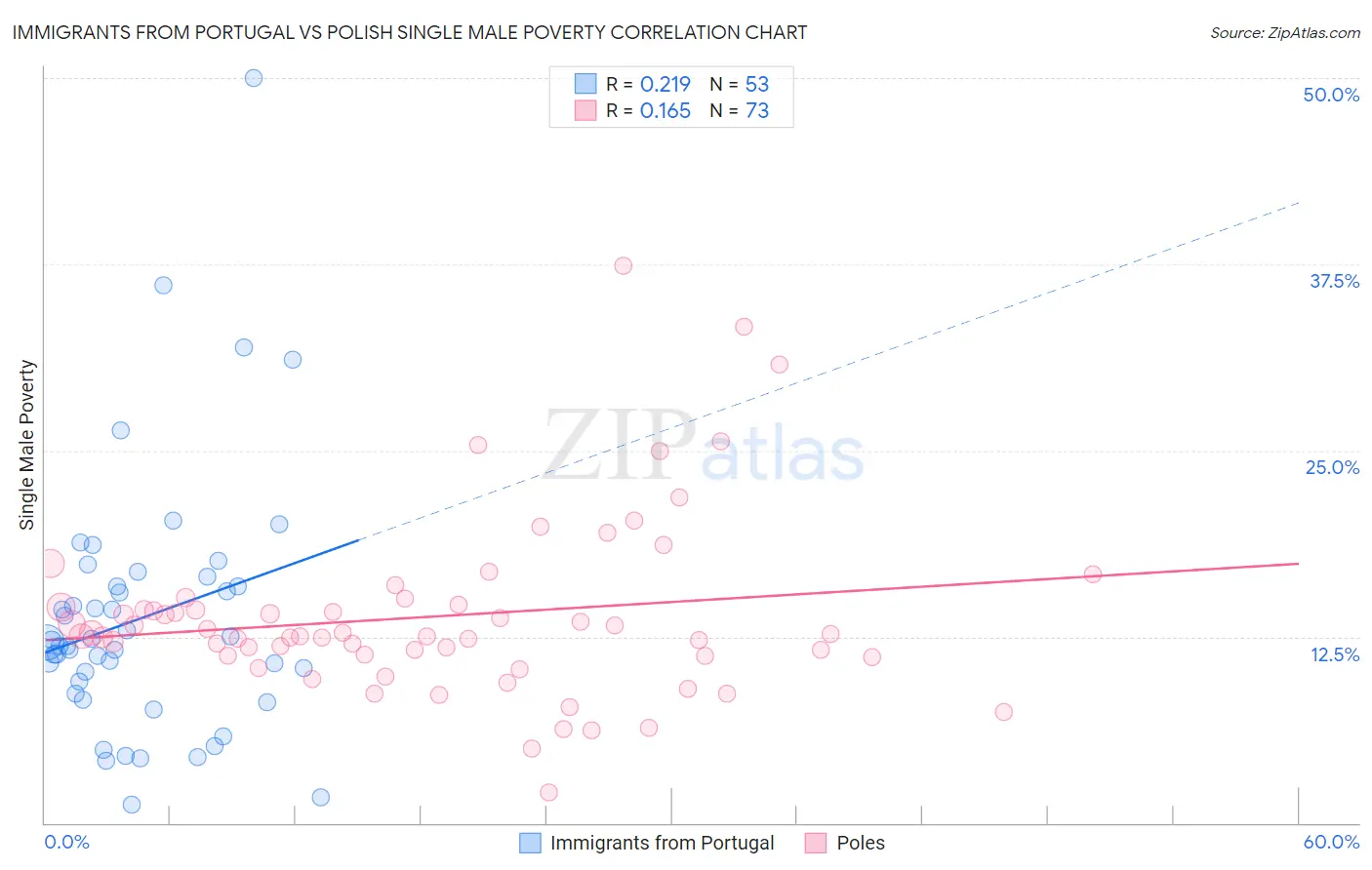 Immigrants from Portugal vs Polish Single Male Poverty