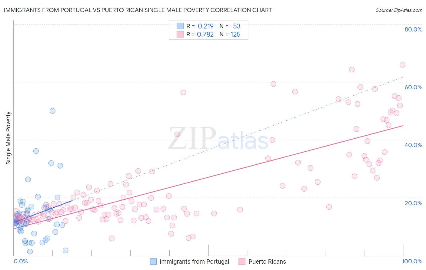 Immigrants from Portugal vs Puerto Rican Single Male Poverty