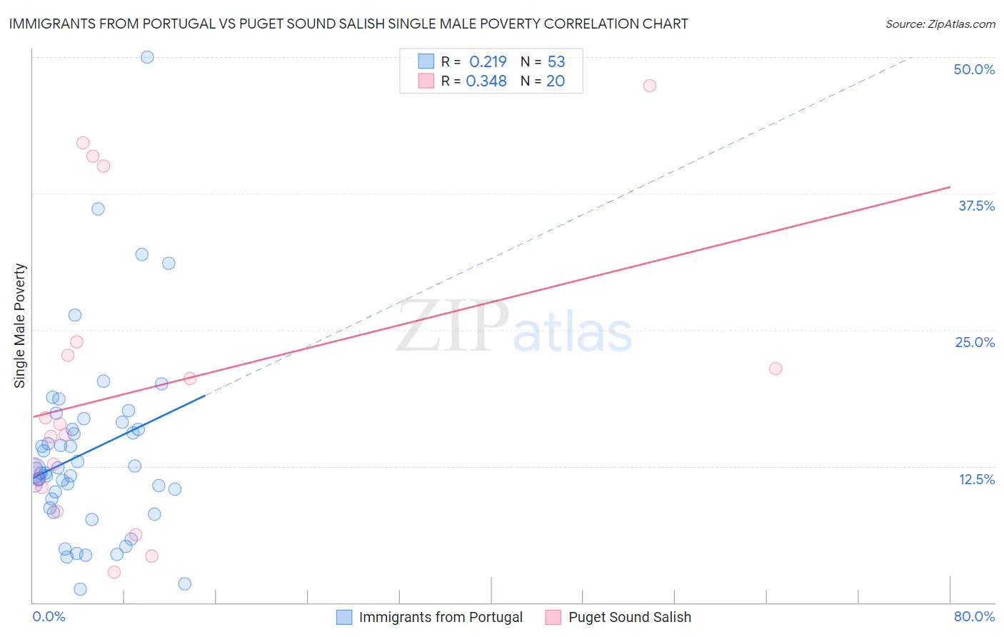 Immigrants from Portugal vs Puget Sound Salish Single Male Poverty
