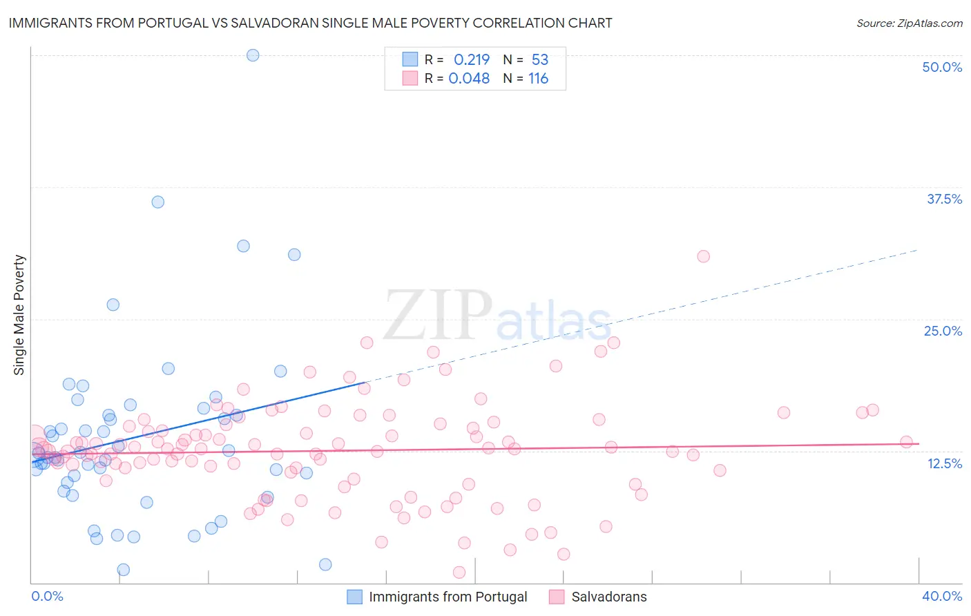Immigrants from Portugal vs Salvadoran Single Male Poverty