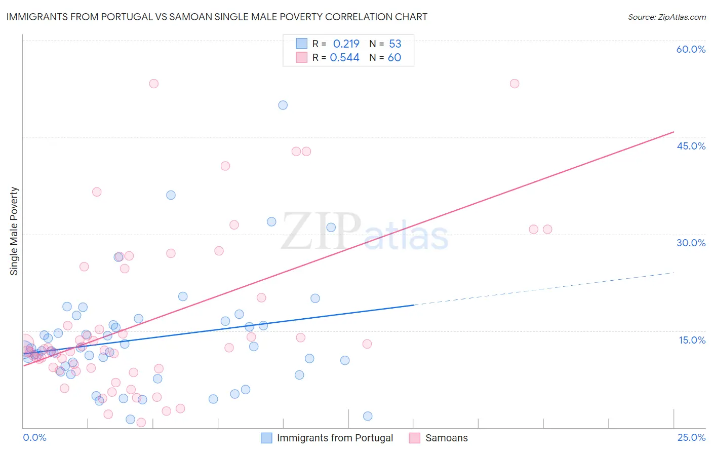Immigrants from Portugal vs Samoan Single Male Poverty