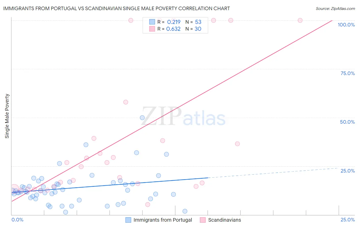 Immigrants from Portugal vs Scandinavian Single Male Poverty