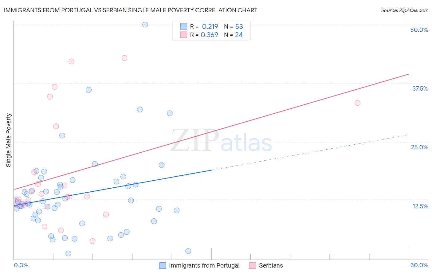 Immigrants from Portugal vs Serbian Single Male Poverty