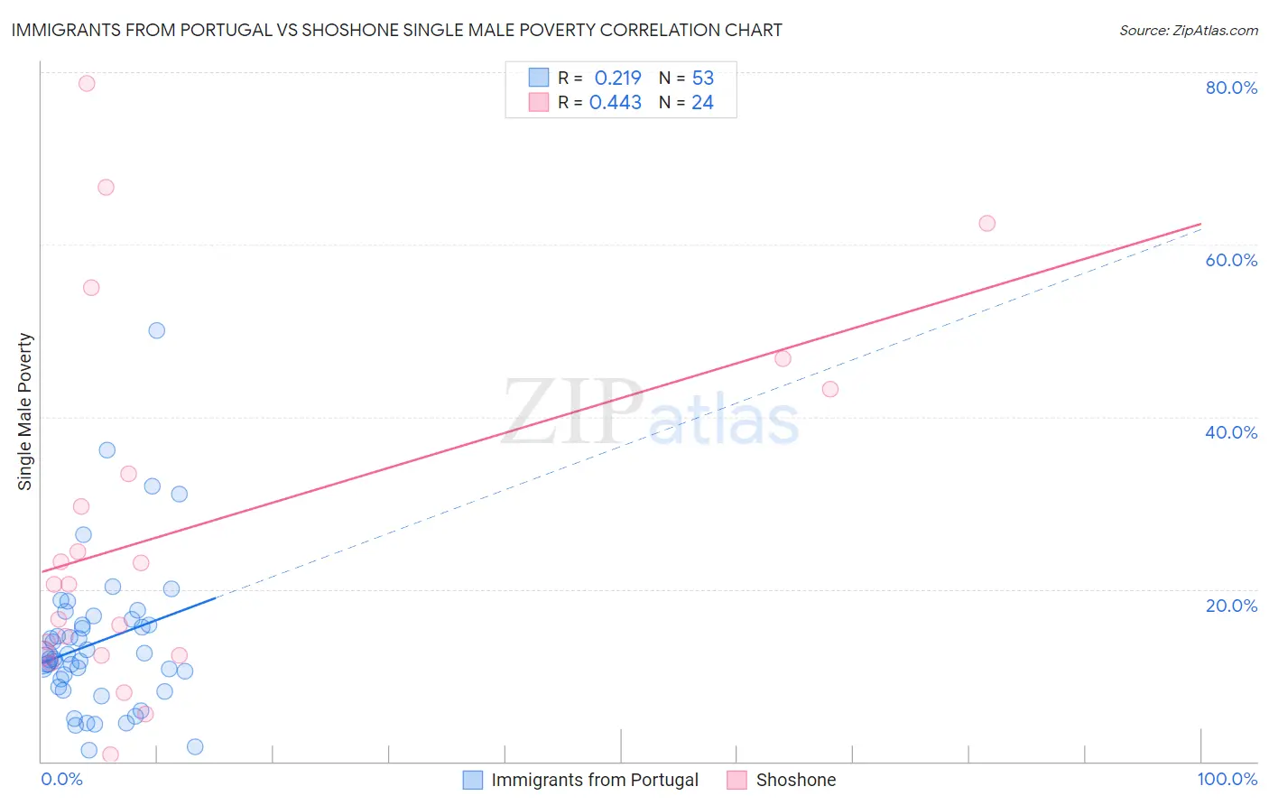 Immigrants from Portugal vs Shoshone Single Male Poverty