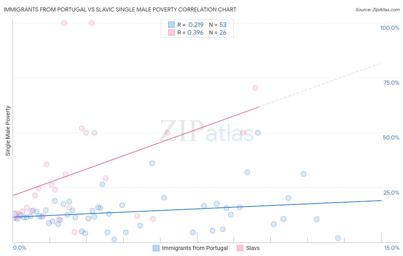 Immigrants from Portugal vs Slavic Single Male Poverty
