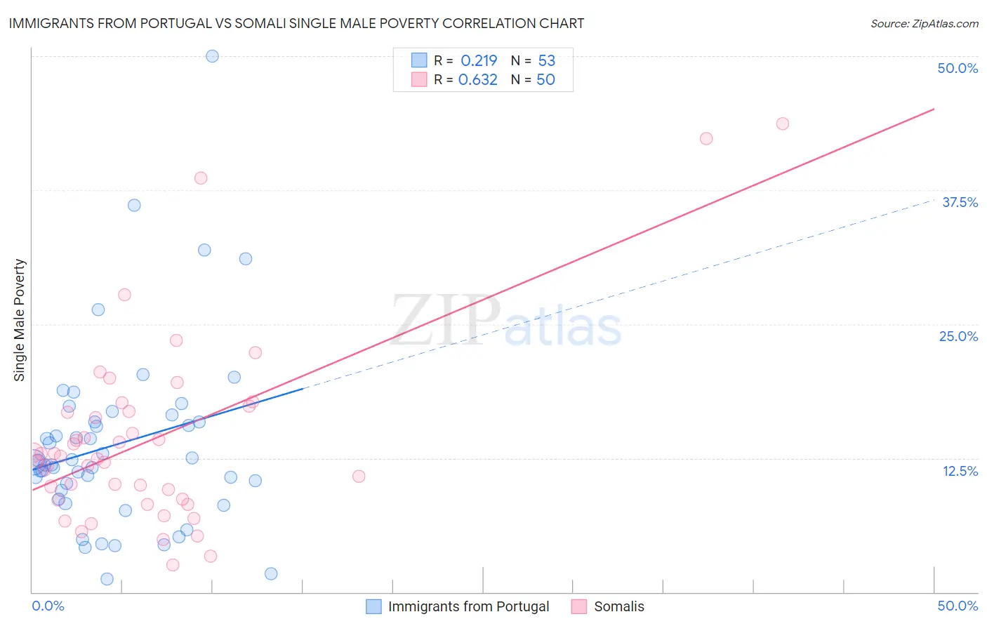 Immigrants from Portugal vs Somali Single Male Poverty