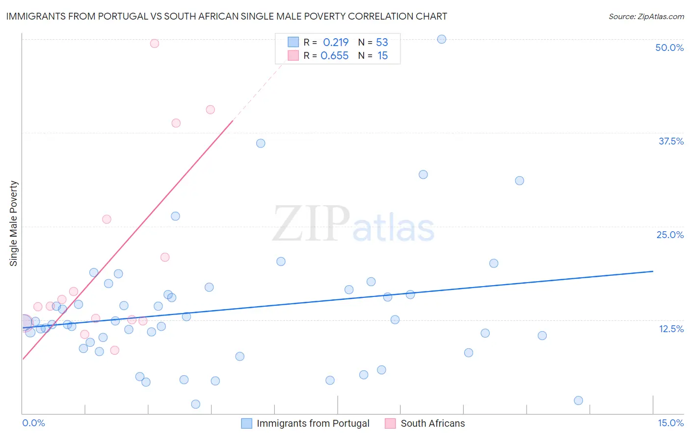 Immigrants from Portugal vs South African Single Male Poverty
