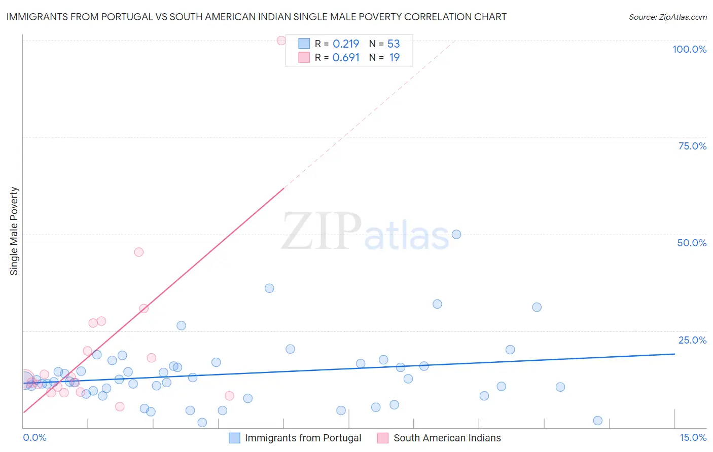 Immigrants from Portugal vs South American Indian Single Male Poverty