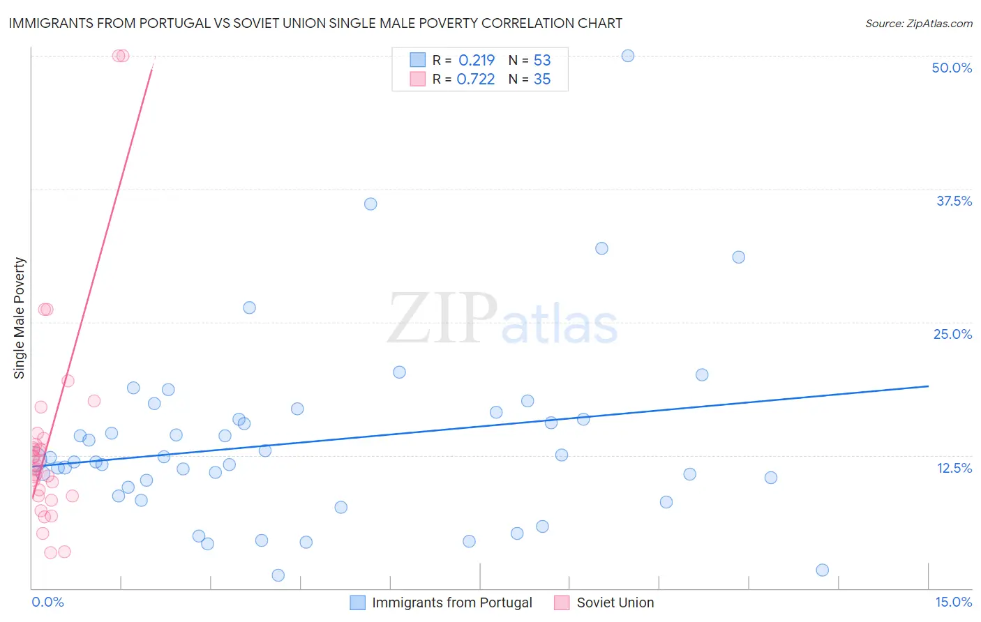 Immigrants from Portugal vs Soviet Union Single Male Poverty