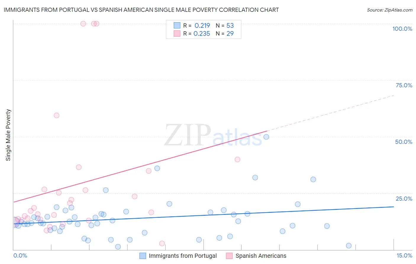 Immigrants from Portugal vs Spanish American Single Male Poverty