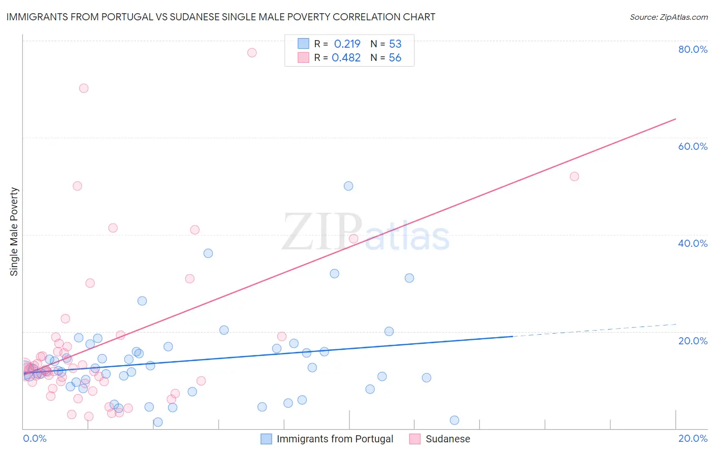 Immigrants from Portugal vs Sudanese Single Male Poverty