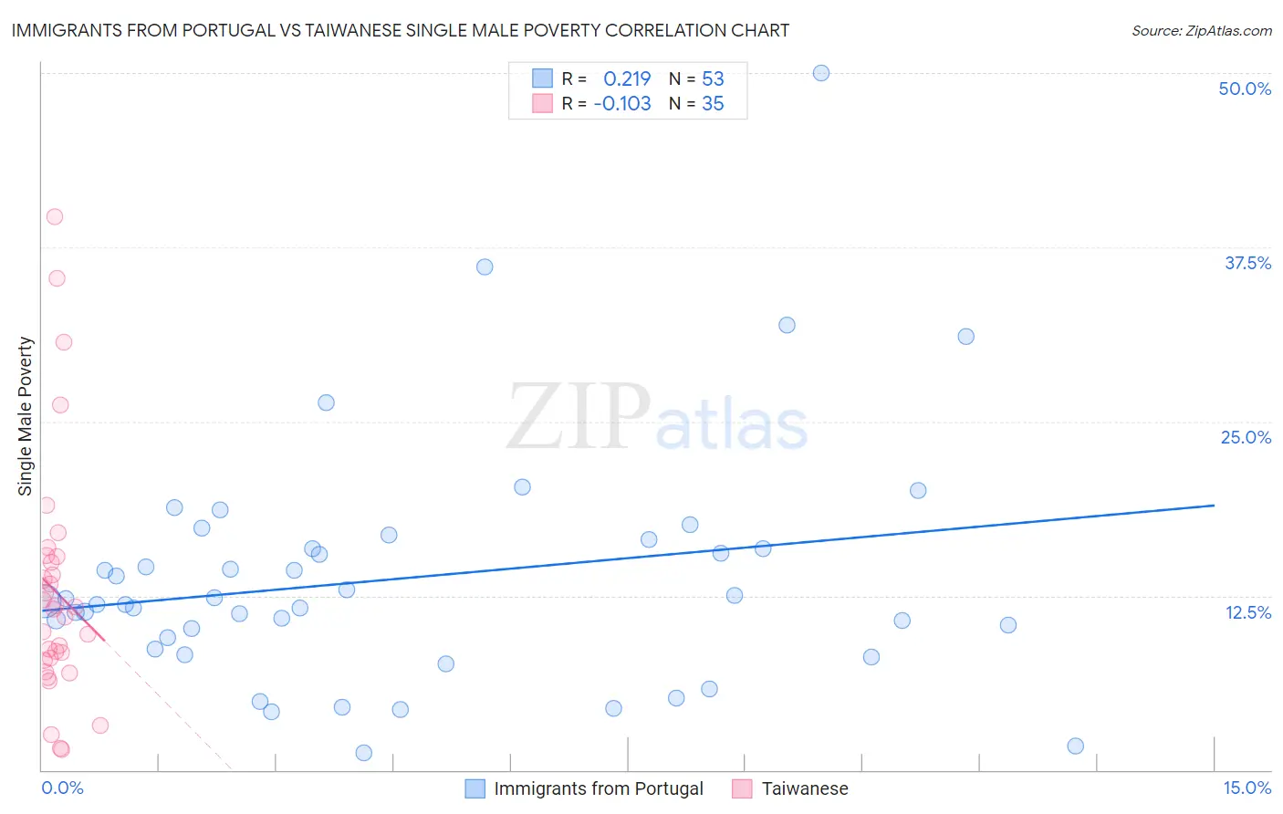 Immigrants from Portugal vs Taiwanese Single Male Poverty