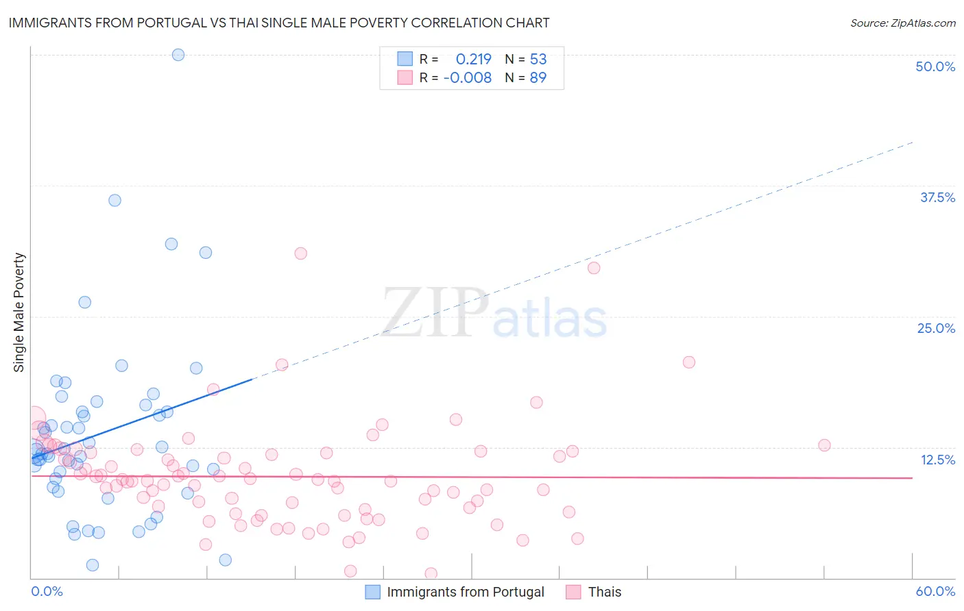 Immigrants from Portugal vs Thai Single Male Poverty