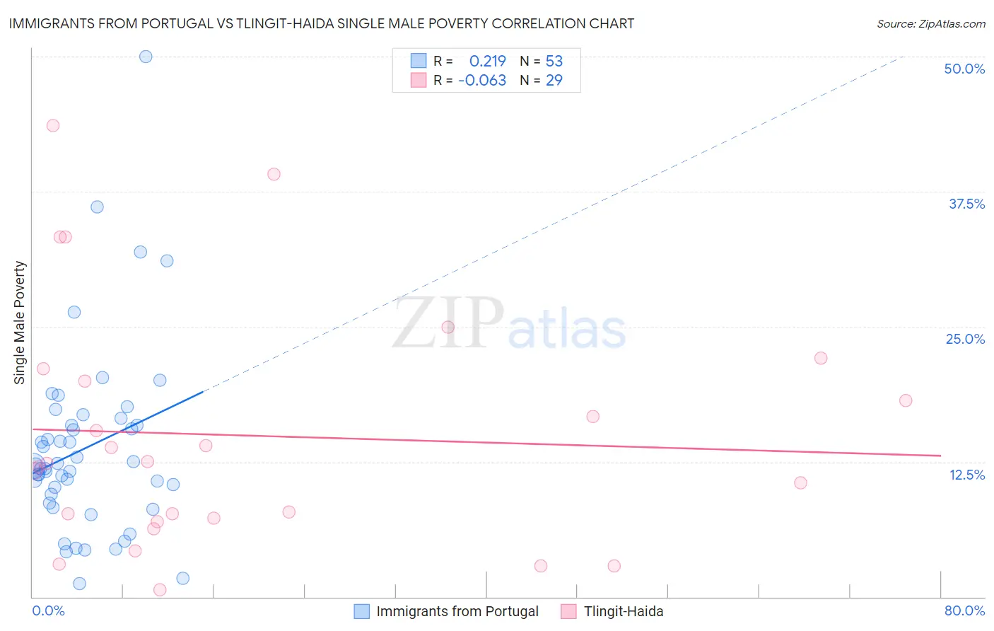 Immigrants from Portugal vs Tlingit-Haida Single Male Poverty