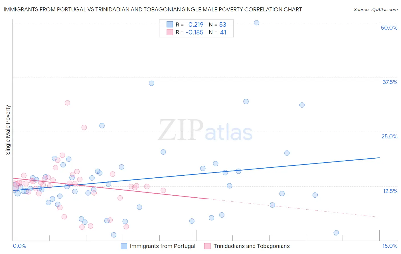 Immigrants from Portugal vs Trinidadian and Tobagonian Single Male Poverty