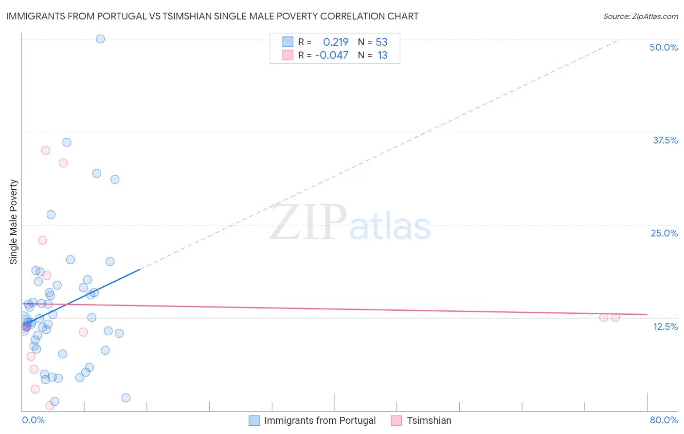 Immigrants from Portugal vs Tsimshian Single Male Poverty