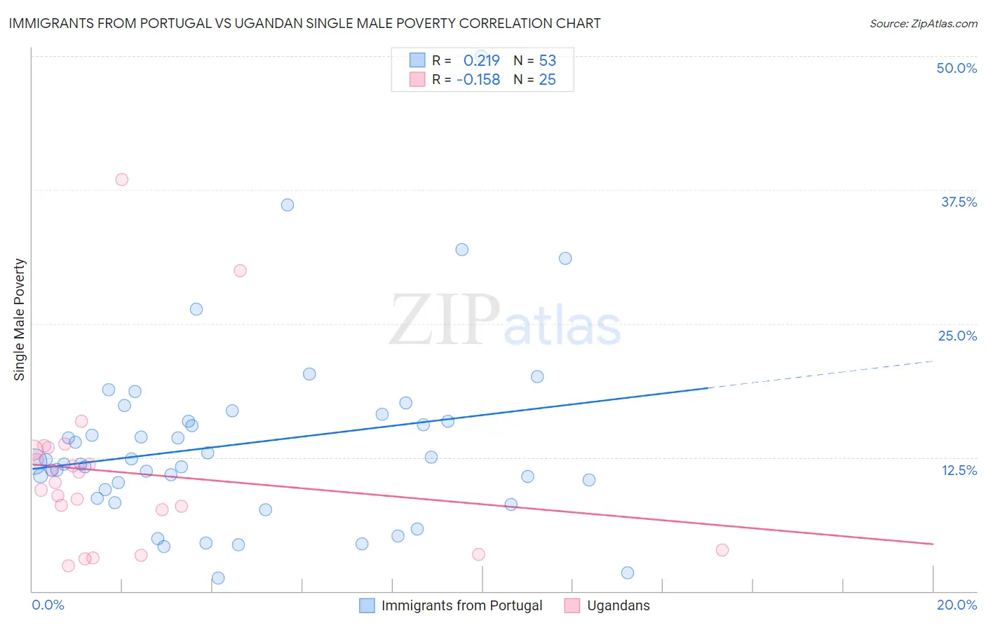 Immigrants from Portugal vs Ugandan Single Male Poverty