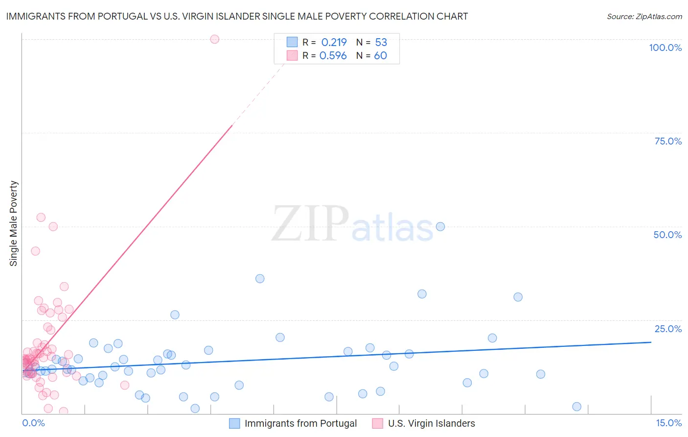Immigrants from Portugal vs U.S. Virgin Islander Single Male Poverty
