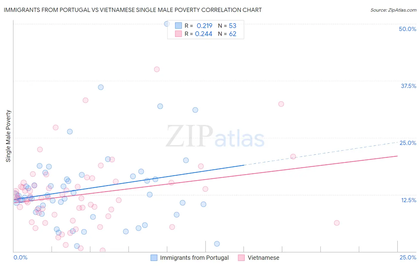 Immigrants from Portugal vs Vietnamese Single Male Poverty