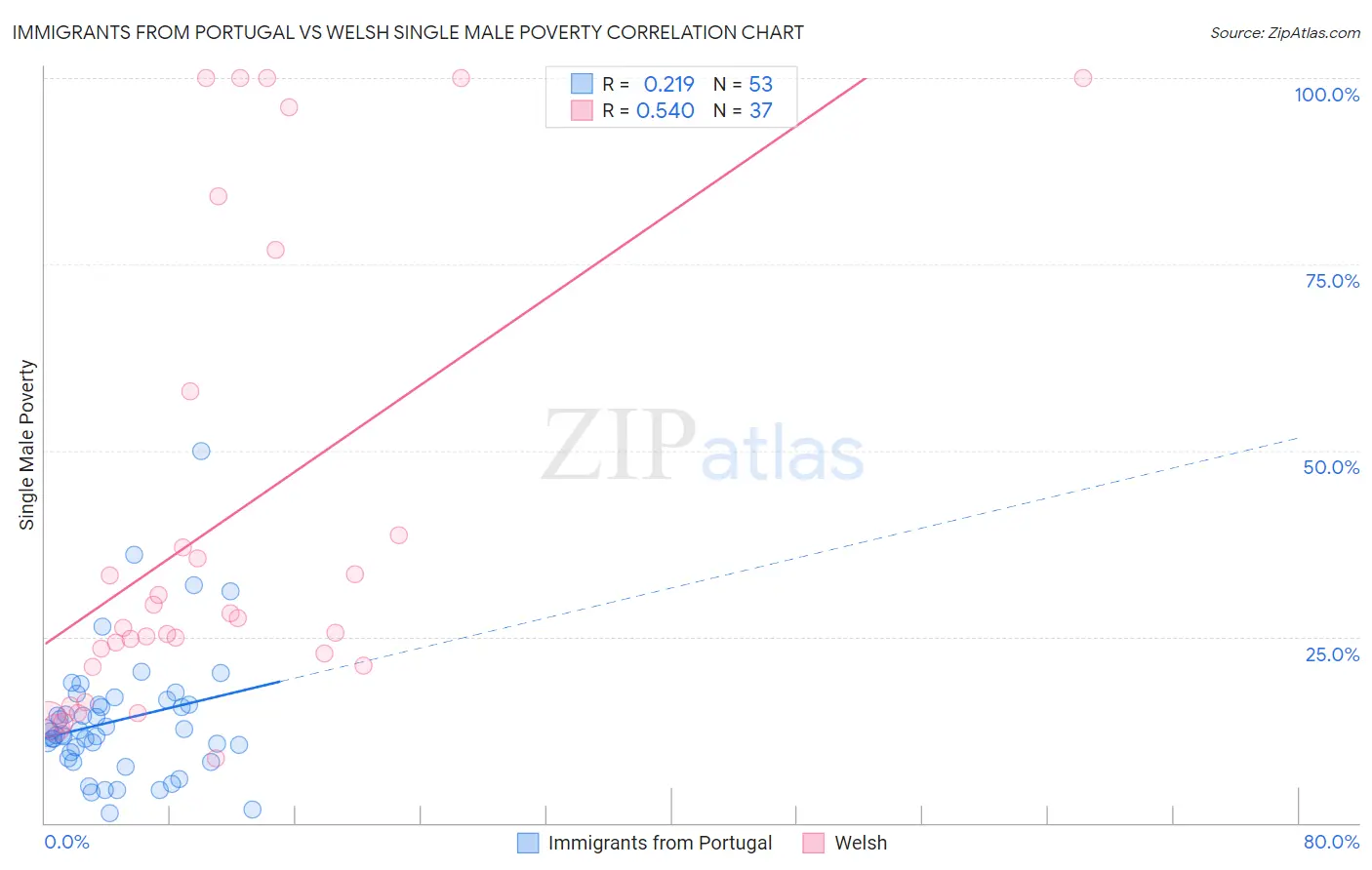 Immigrants from Portugal vs Welsh Single Male Poverty